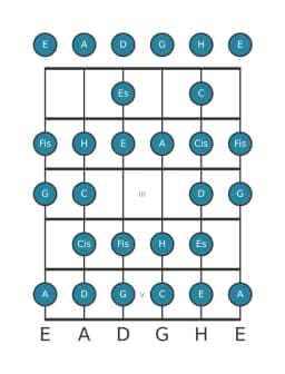 Gitarrenskala für A Zusammengesetzter Blues in Position 0