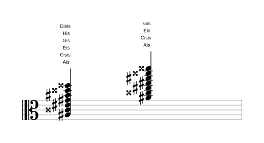 Noten von Ais Dominant terzdezime kreuz undezime in drei Oktaven (3)