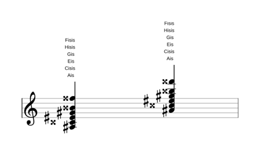Noten von Ais Dominant terzdezime kreuz none in drei Oktaven (3)