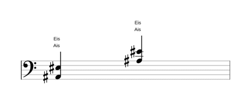 Noten von Ais Quinte / Powerchord in drei Oktaven (2)