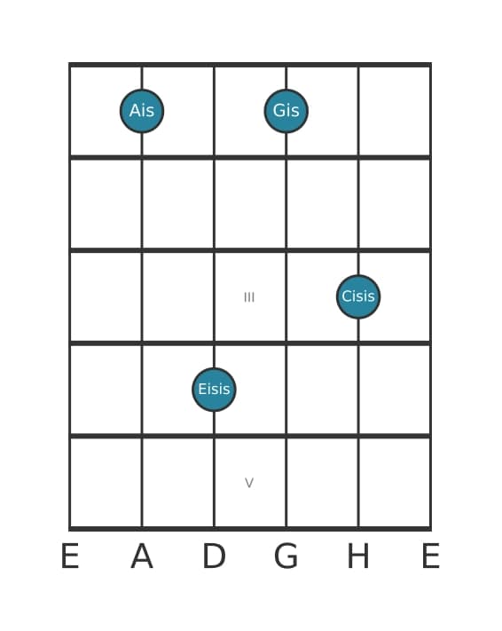 Gitarrenstimme #2 des Akkords Ais Dominant siebte kreuz quinte