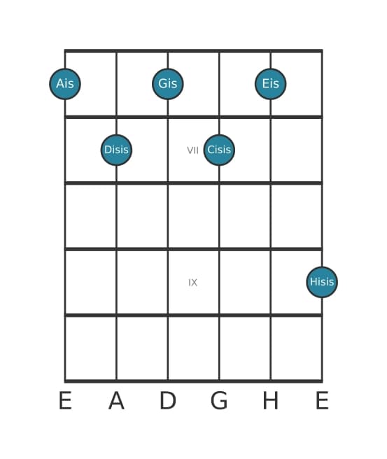 Gitarrenstimme #2 des Akkords Ais Dominant siebte kreuz none kreuz undezime