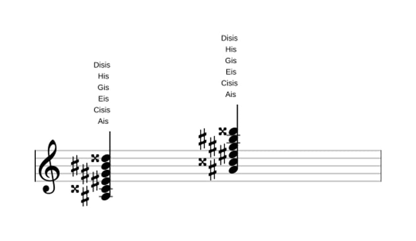 Noten von Ais Dominant none kreuz undezime in drei Oktaven (3)