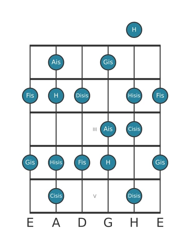 Gitarrenskala für Ais Alteriert in Position 0