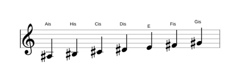 Noten der Tonleiter Ais Lokrisch ♯2 in drei Oktaven (3)