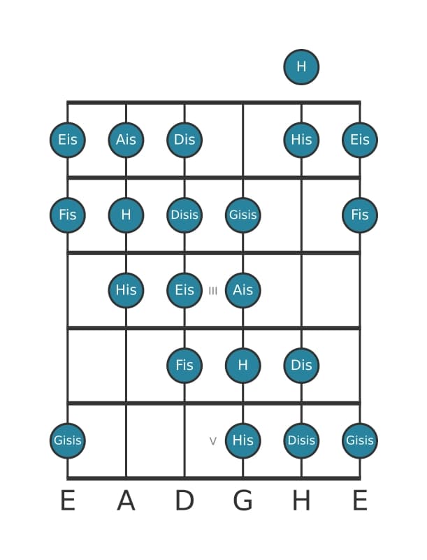 Gitarrenskala für Ais Messiaen's Mode 4 in Position 0
