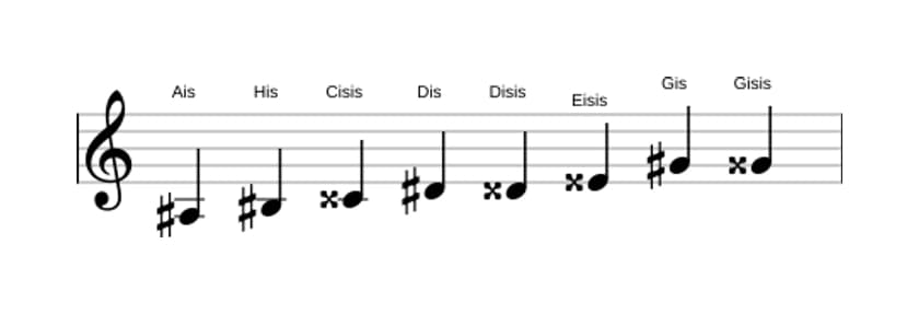 Noten der Tonleiter Ais Messiaen's Mode 6 in drei Oktaven (3)