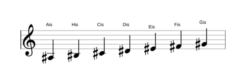 Noten der Tonleiter Ais Moll in drei Oktaven (3)