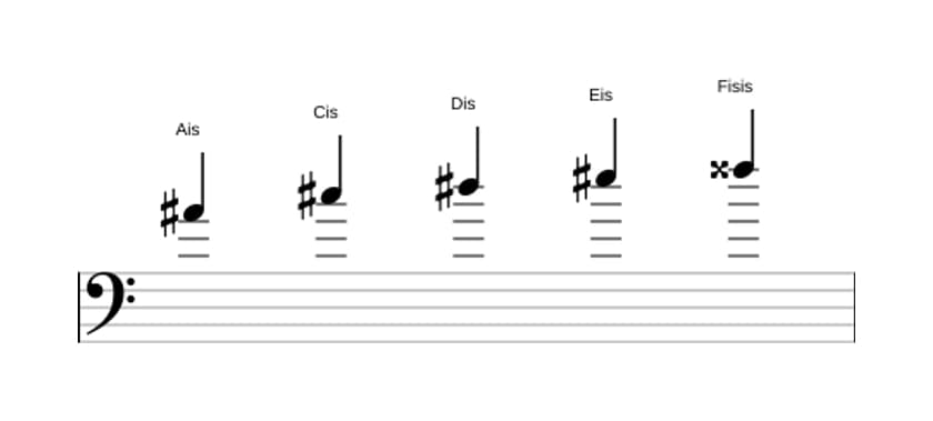 Noten der Tonleiter Ais Moll 6 Pentatonik in drei Oktaven (4)