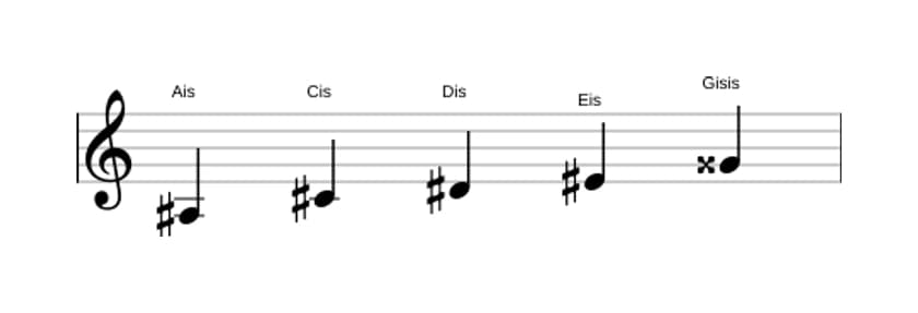 Noten der Tonleiter Ais Moll Dur 7 Pentatonik in drei Oktaven (3)