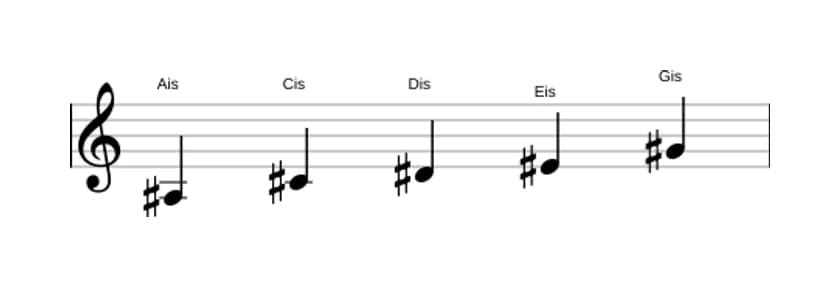 Noten der Tonleiter Ais Moll Pentatonik in drei Oktaven (3)