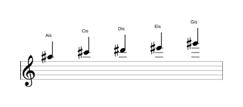 Noten der Tonleiter Ais Moll Pentatonik in drei Oktaven (5)