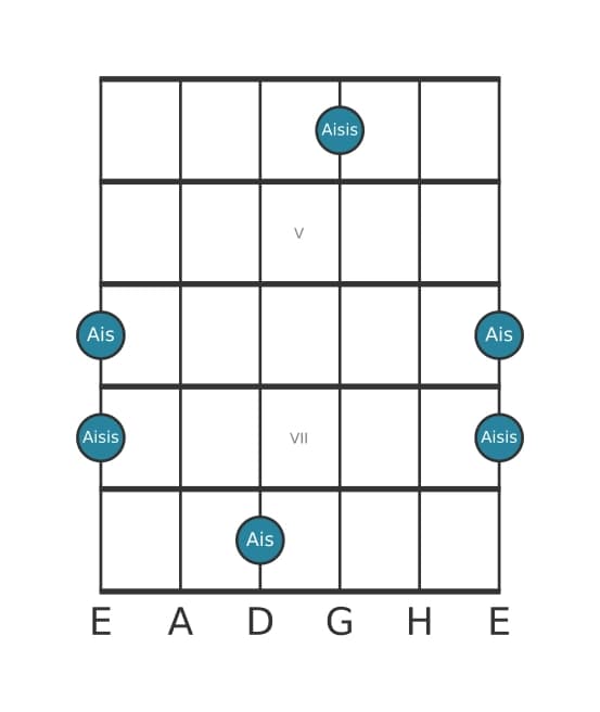 Gitarren-Intervall-Diagramm für Übermäßige Prime in Position 3