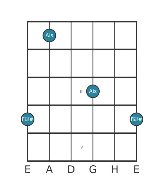 Gitarren-Intervall-Diagramm für Übermäßige Sexte in Position 0
