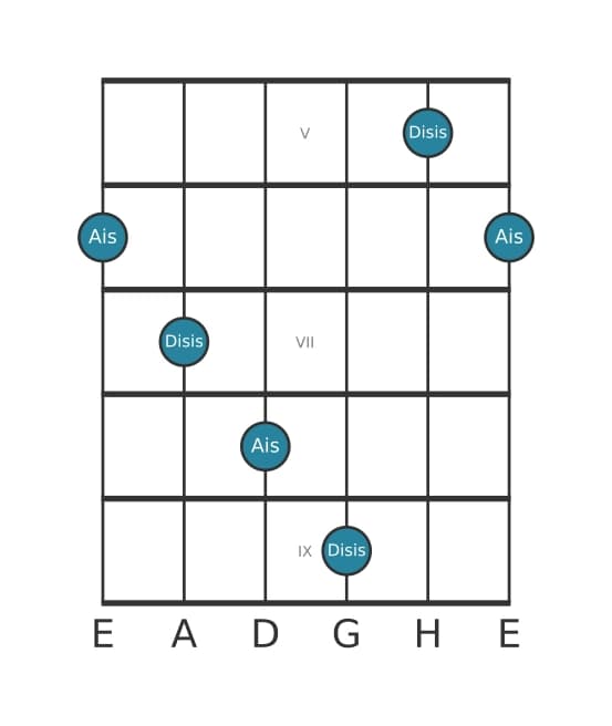 Gitarren-Intervall-Diagramm für Übermäßige Undezime in Position 4