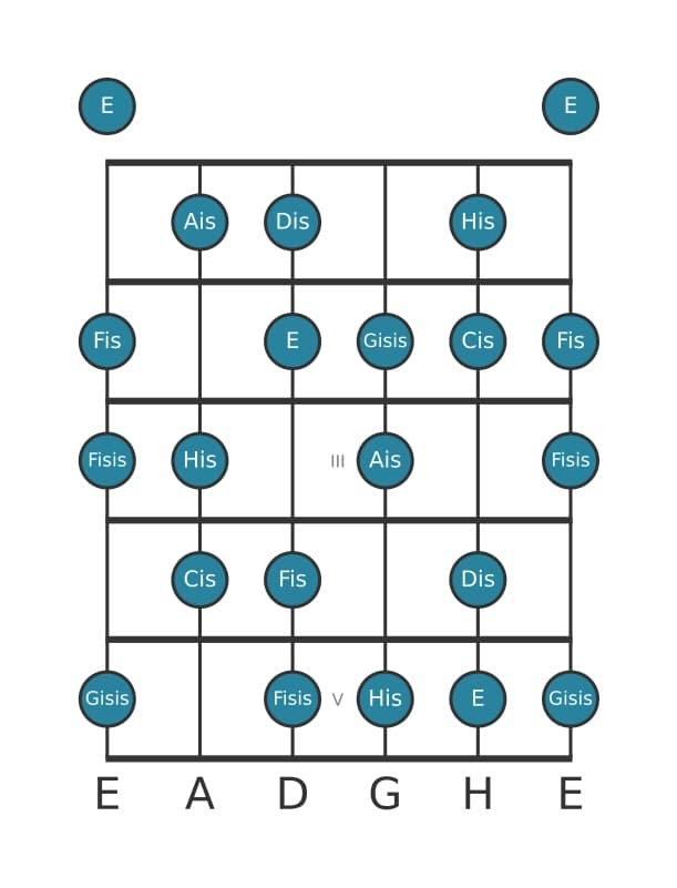 Gitarrenskala für Ais Vermindert in Position 0