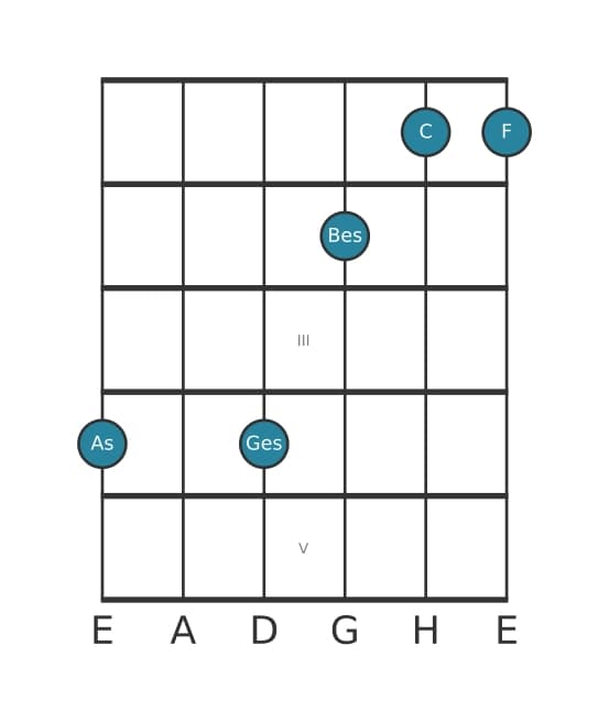 Gitarrenstimme #1 des Akkords As Dominant terzdezime bemol none
