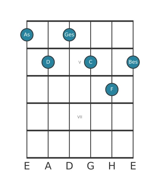 Gitarrenstimme #0 des Akkords As Dominant terzdezime bemol none kreuz undezime