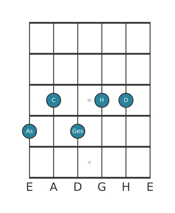 Gitarrenstimme #0 des Akkords As Dominant terzdezime kreuz undezime