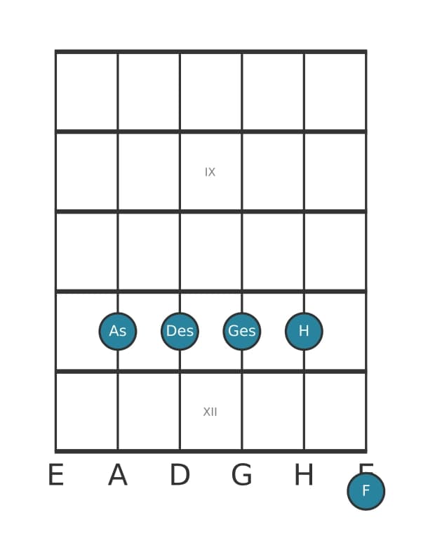 Gitarrenstimme #2 des Akkords As Dominant terzdezime suspendiert quarte