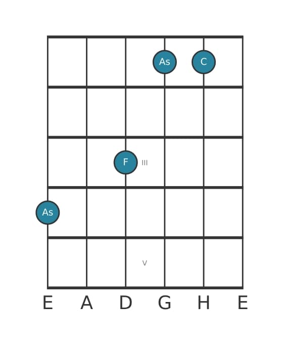 Gitarrenstimme #1 des Akkords As Dur-Sextakkord