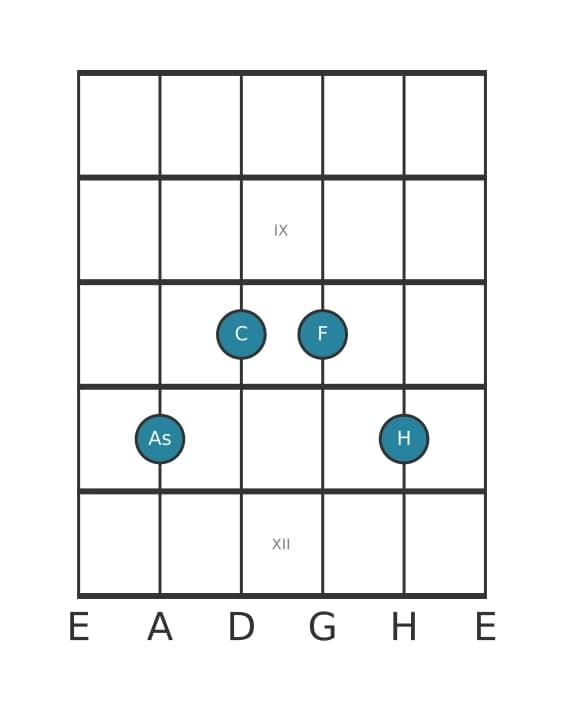 Gitarrenstimme #2 des Akkords As Dur-Sext mit None (6/9)