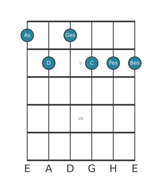 Gitarrenstimme #0 des Akkords As Dominant siebte bemol none bemol terzdezime kreuz undezime