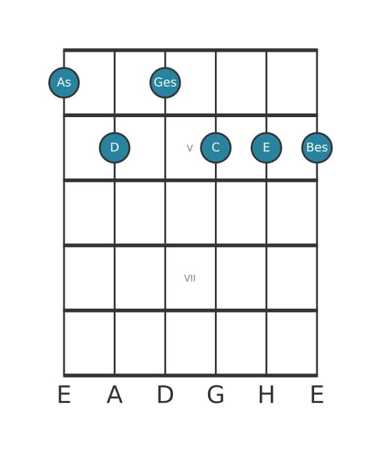 Gitarrenstimme #0 des Akkords As Dominant siebte kreuz quinte bemol none kreuz undezime
