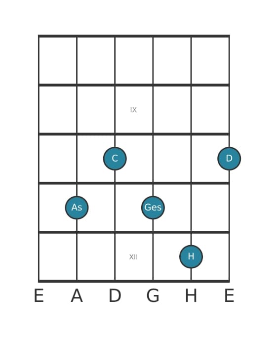 Gitarrenstimme #1 des Akkords As Dominant siebte kreuz none kreuz undezime