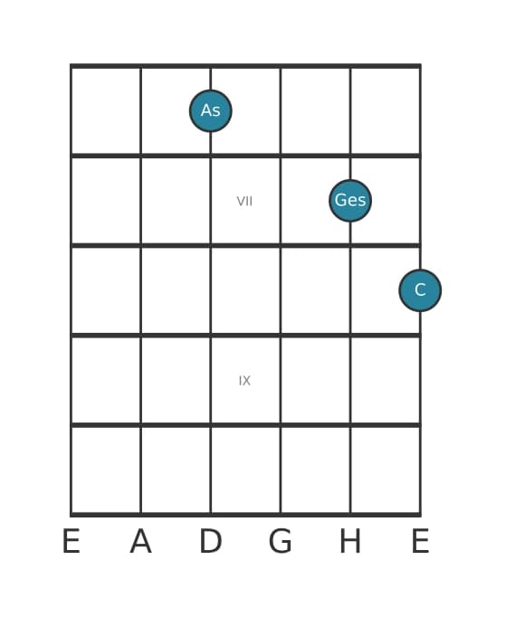 Gitarrenstimme #1 des Akkords As Dominant siebte ohne quinte