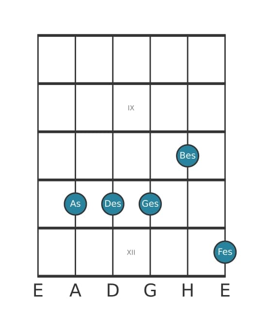 Gitarrenstimme #0 des Akkords As Dominant siebte suspendiert quarte bemol none bemol terzdezime