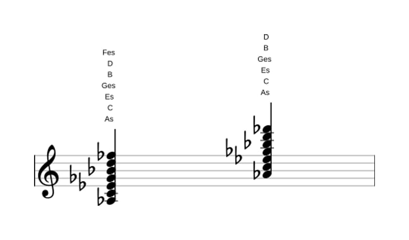 Noten von As Dominant none kreuz undezime bemol terzdezime in drei Oktaven (3)