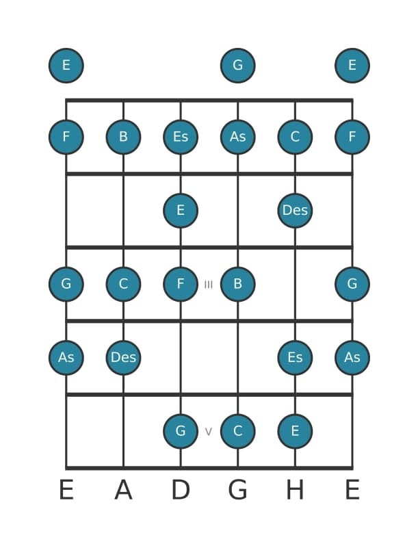 Gitarrenskala für As Bebop Dur in Position 0