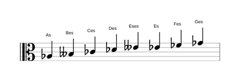 Noten der Tonleiter As Bebop Lokrisch in drei Oktaven (3)