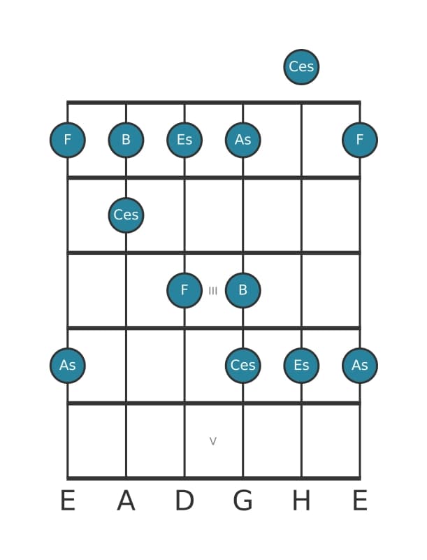Gitarrenskala für As Bemol 3 Pentatonik in Position 0