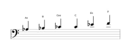 Noten der Tonleiter As Dur Blues in drei Oktaven (3)