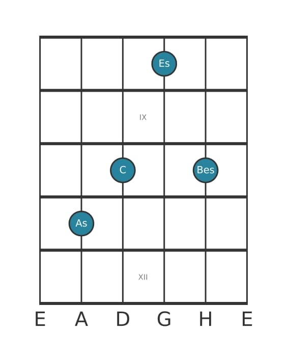 Gitarrenstimme #3 des Akkords As Dur add bemol none