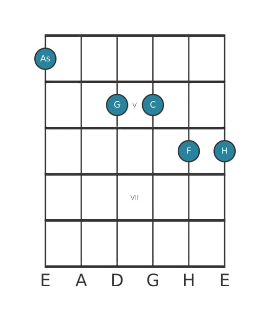 Gitarrenstimme #0 des Akkords As Dur terzdezime