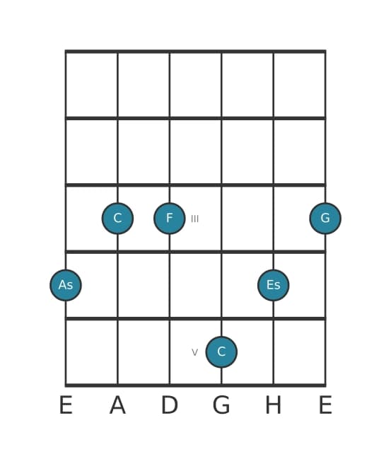 Gitarrenstimme #1 des Akkords As Dur terzdezime