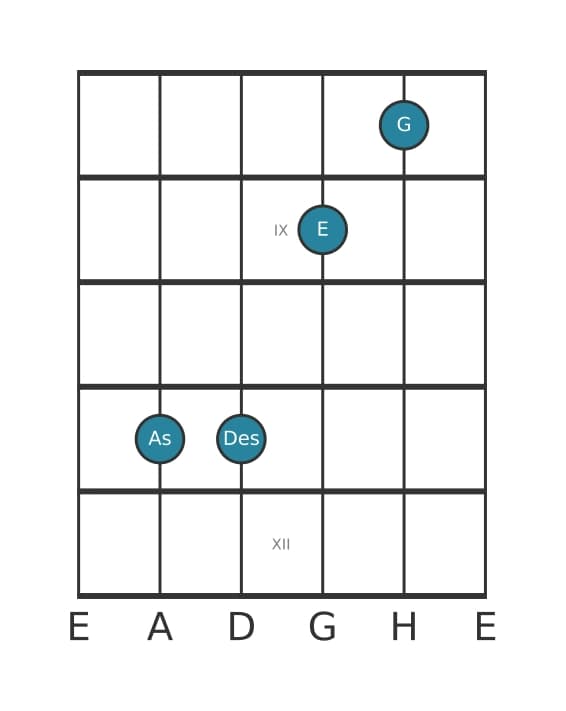 Gitarrenstimme #1 des Akkords As Dur siebte kreuz quinte suspendiert quarte