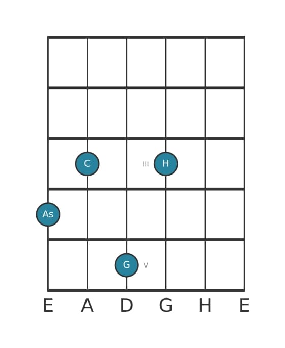 Gitarrenstimme #0 des Akkords As Dur none