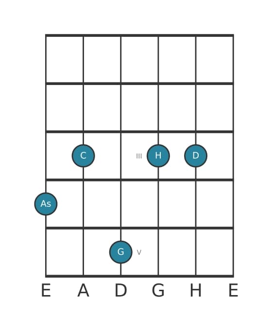 Gitarrenstimme #1 des Akkords As Dur none kreuz undezime