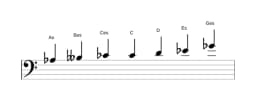 Noten der Tonleiter As Flamenco in drei Oktaven (3)