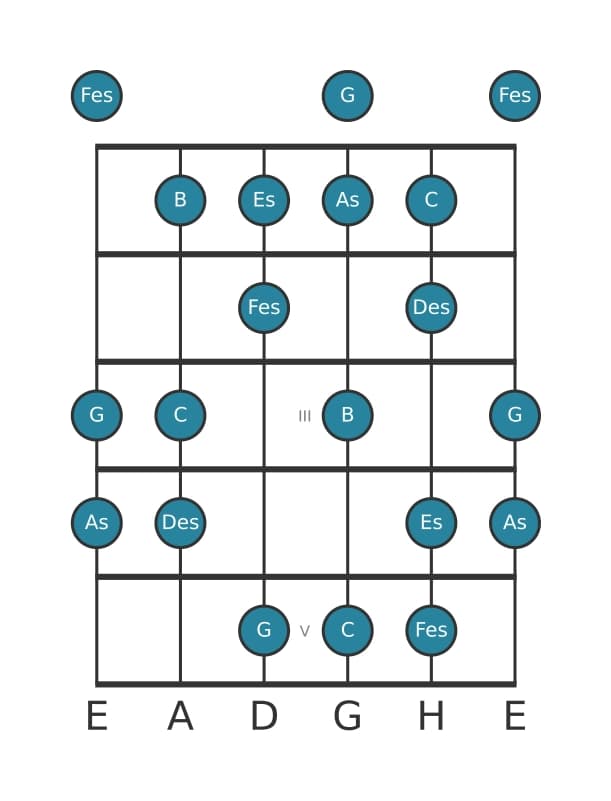 Gitarrenskala für As Harmonisch Dur in Position 0