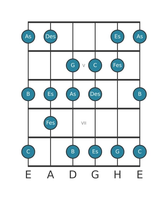 Gitarrenskala für As Harmonisch Dur in Position 3
