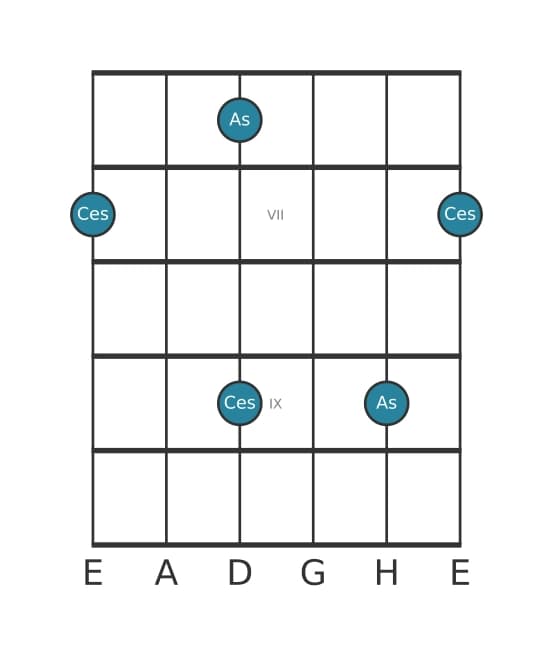 Gitarren-Intervall-Diagramm für Kleine Dezime in Position 5