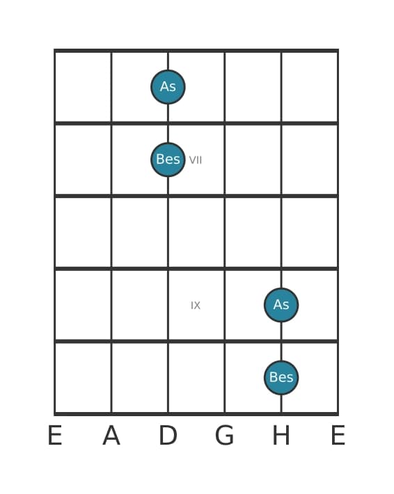 Gitarren-Intervall-Diagramm für Kleine Sekunde in Position 5
