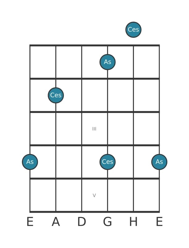 Gitarren-Intervall-Diagramm für Kleine Terz in Position 0