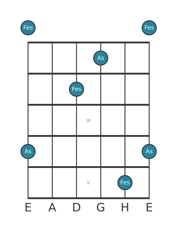 Gitarren-Intervall-Diagramm für Kleine Tredezime in Position 0