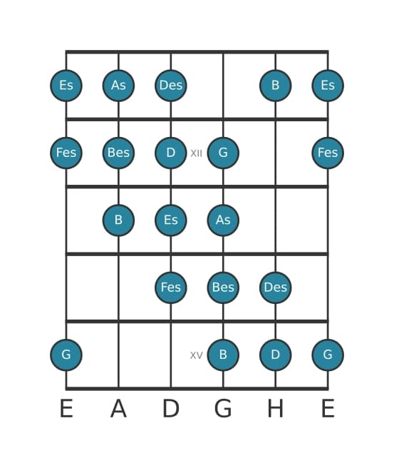Gitarrenskala für As Messiaen's Mode 4 in Position 10